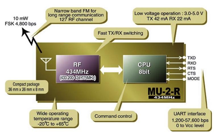 Korekce chyb v modemu MU-2-R na 434 MHz 1